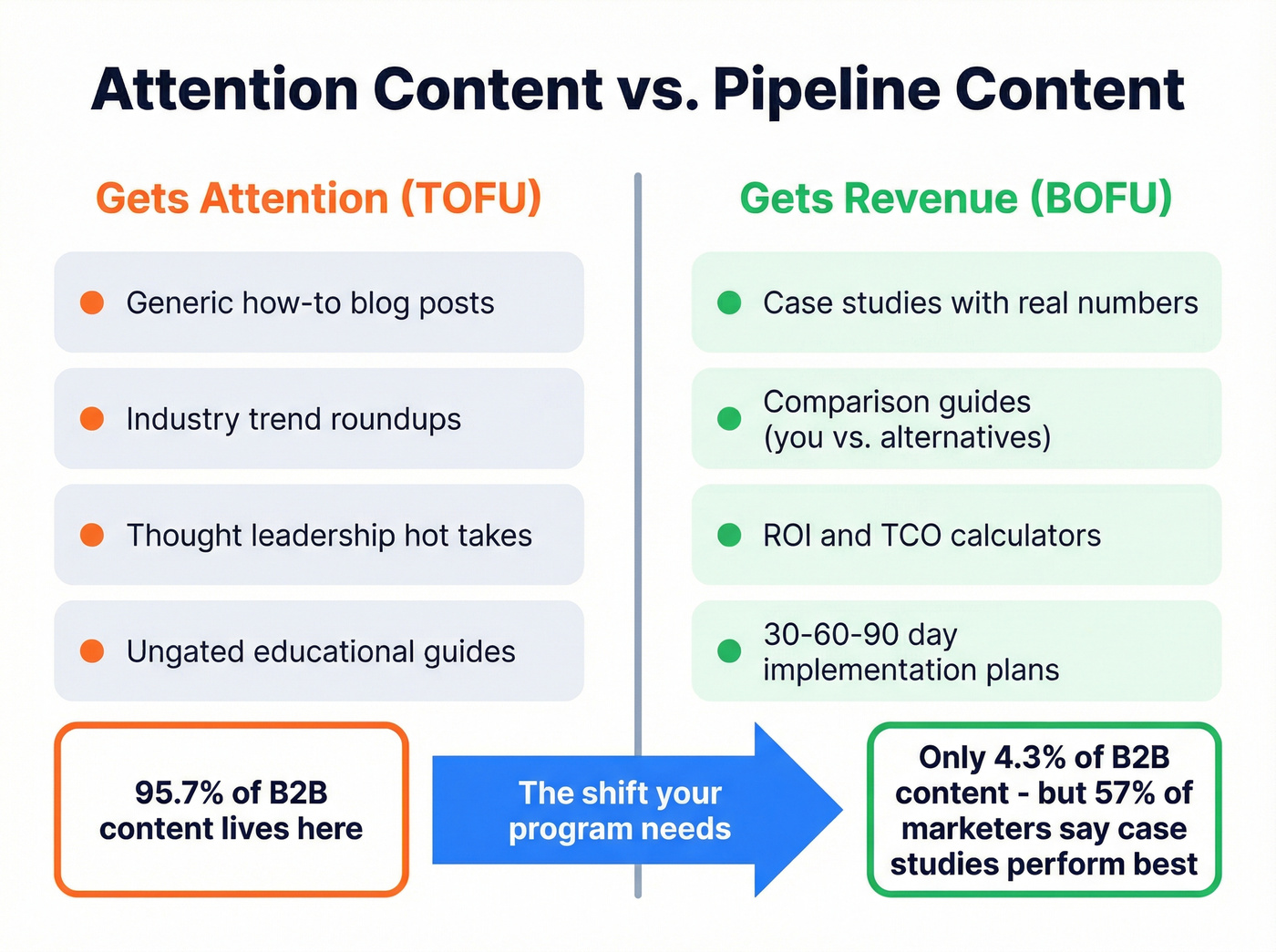 TOFU vs BOFU content types with pipeline impact