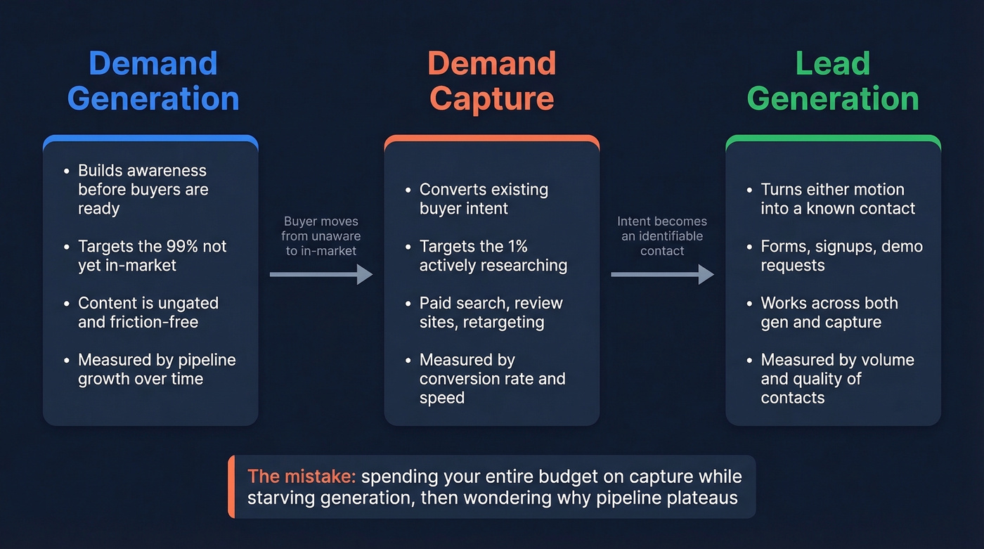 Demand gen vs demand capture vs lead gen comparison diagram
