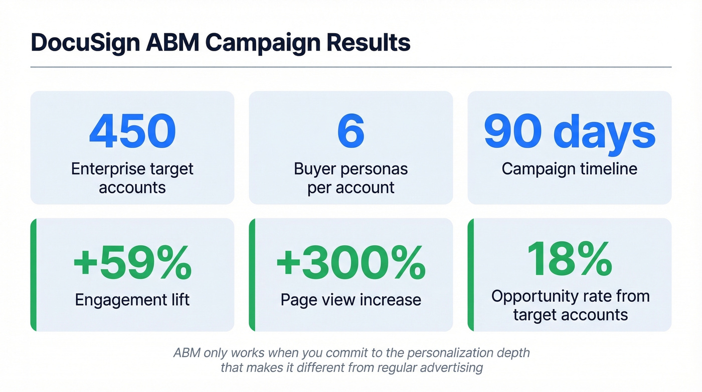 DocuSign ABM campaign results with key metrics