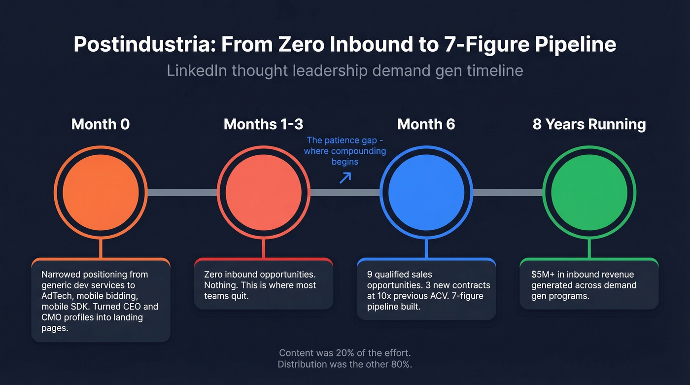 Postindustria LinkedIn demand gen timeline from zero to 7-figure pipeline