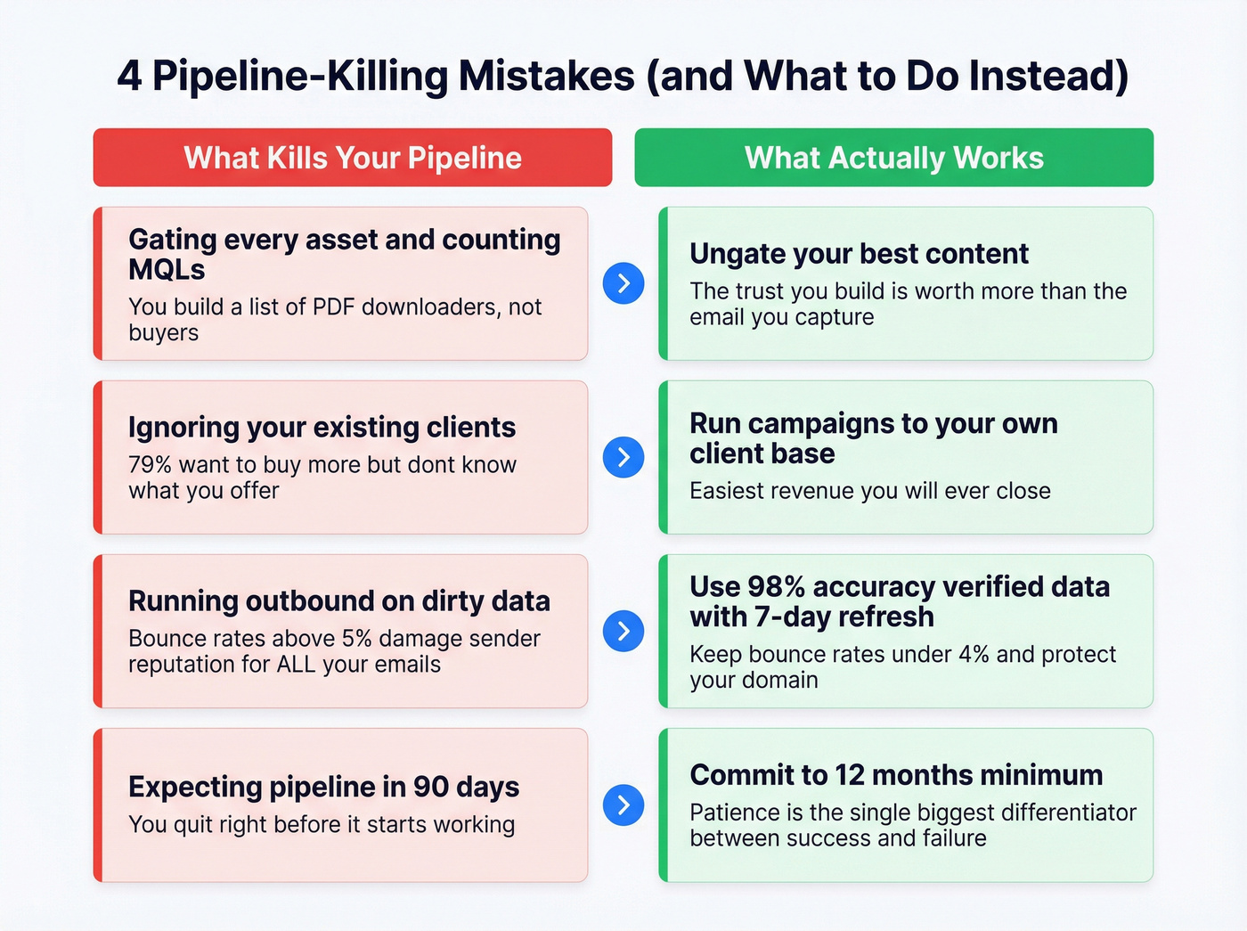Common demand gen mistakes vs correct approaches for services firms