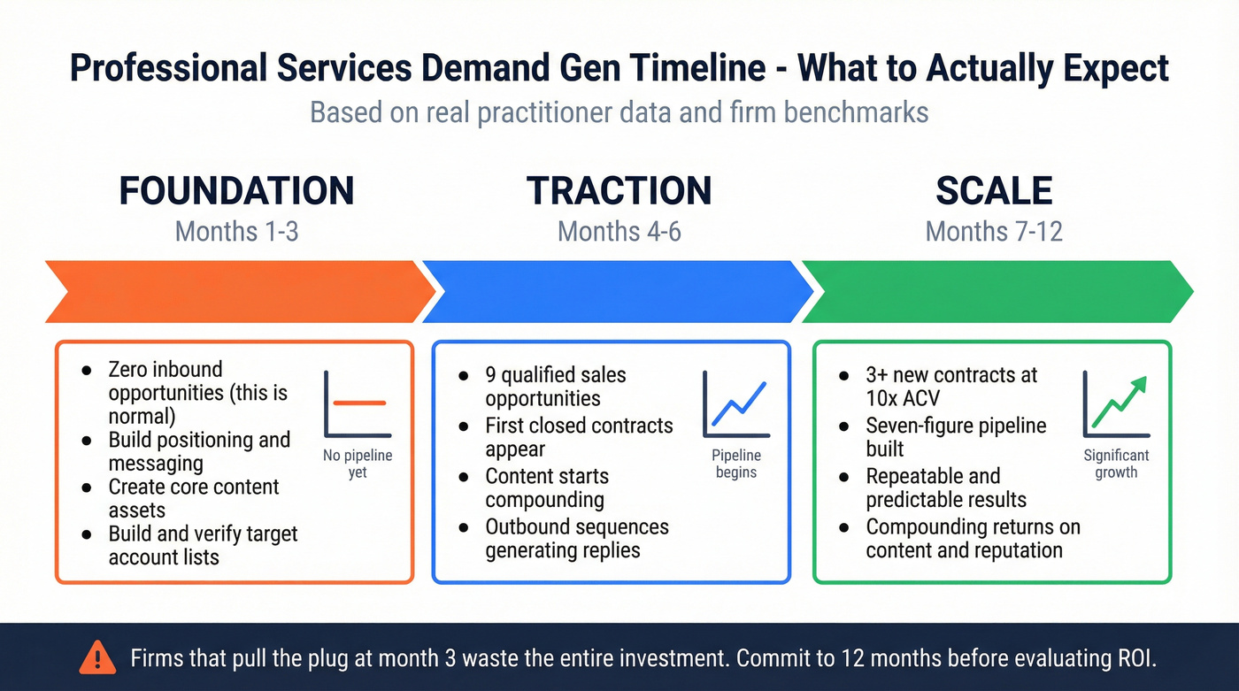 Demand gen timeline and pipeline expectations over 12 months