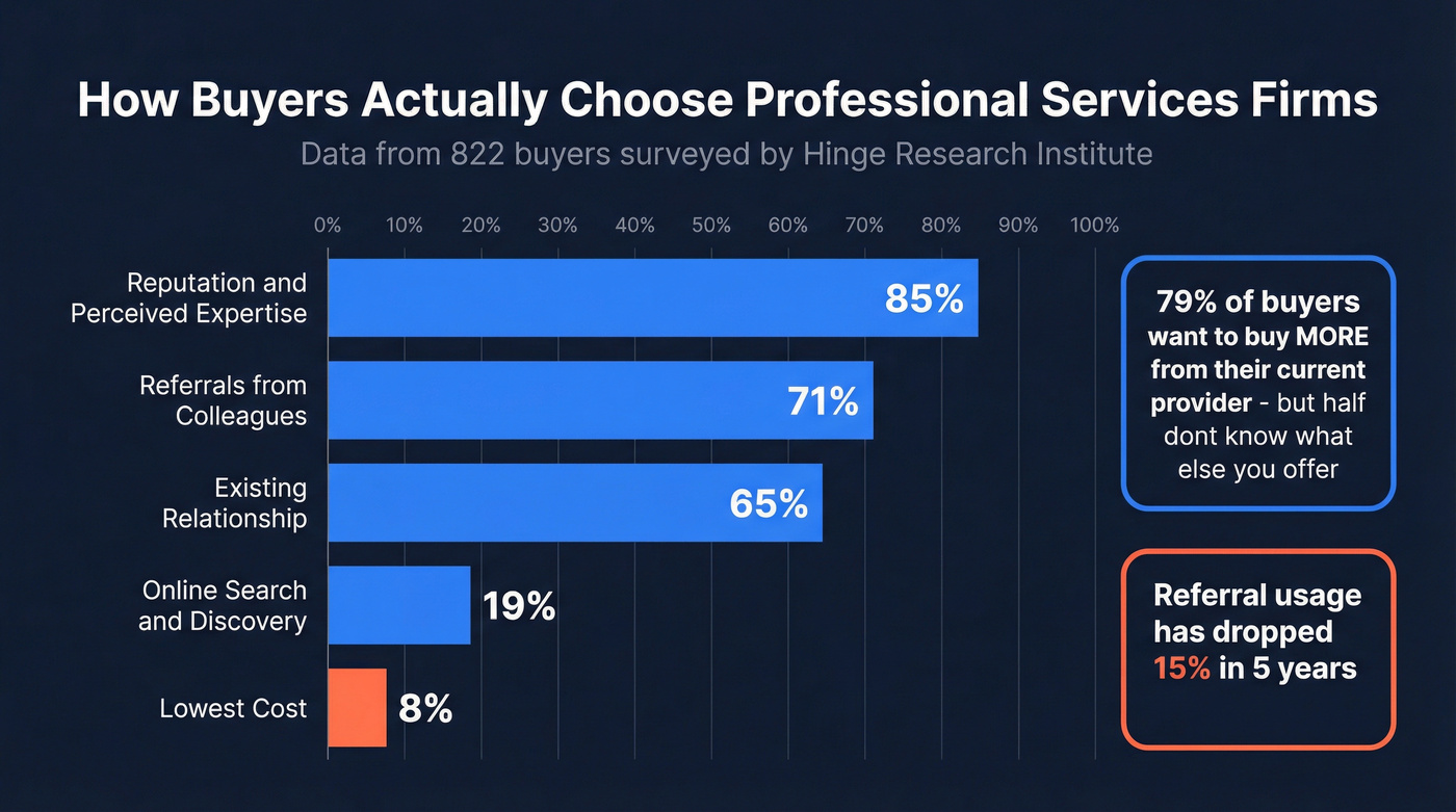 Buyer decision factors for professional services firms