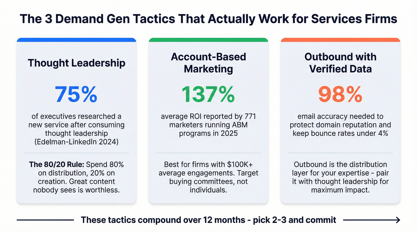 Three demand gen tactics for professional services overview