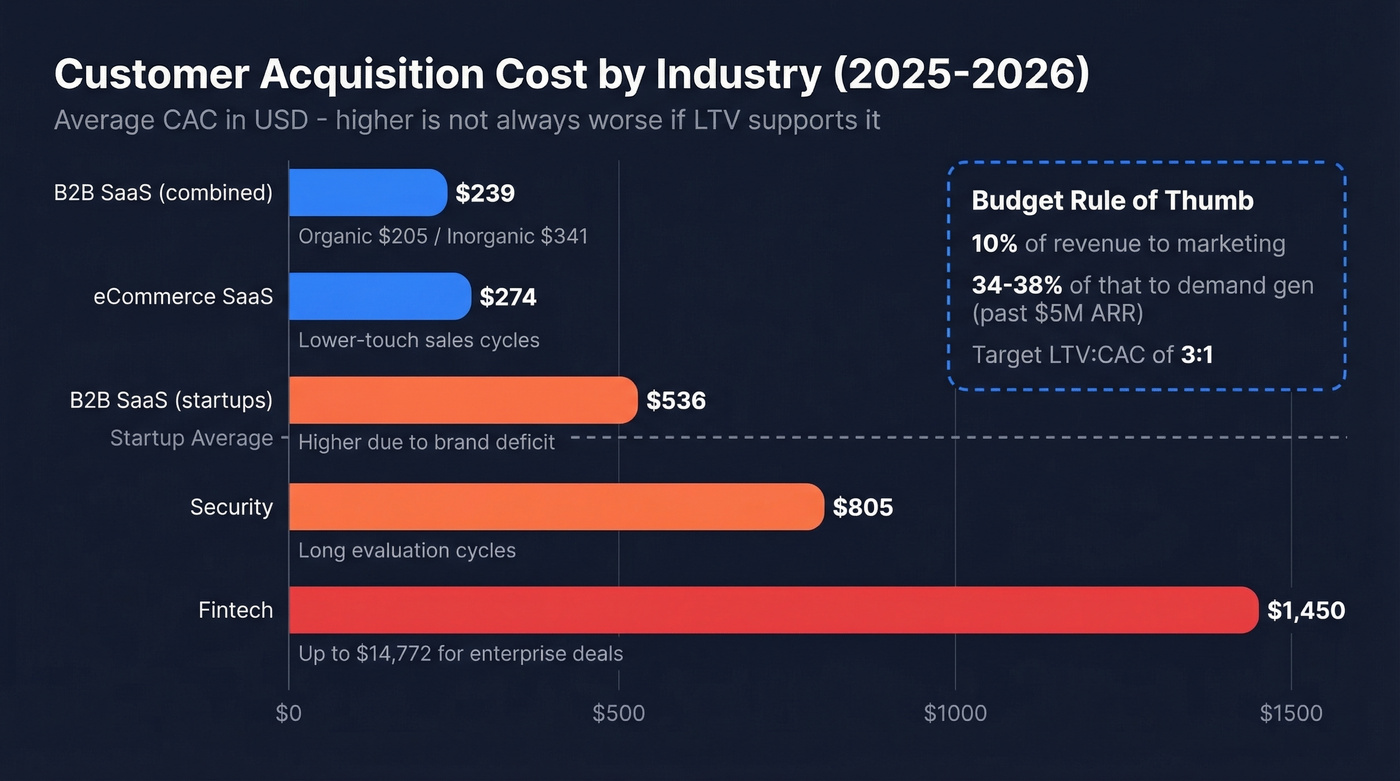 CAC benchmarks by industry horizontal bar chart