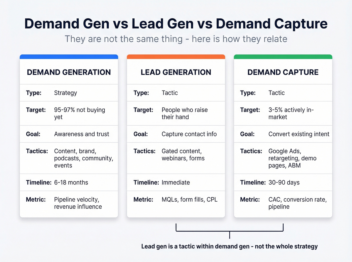 Comparison of demand gen, lead gen, and demand capture