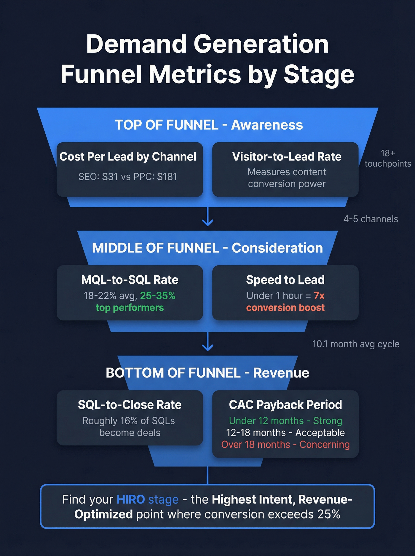 B2B demand generation funnel stages with key metrics