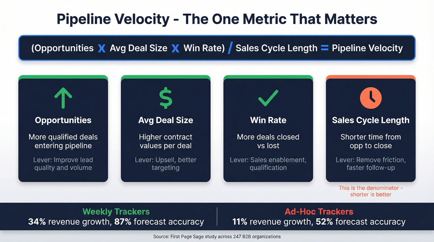 Pipeline velocity formula breakdown with four levers