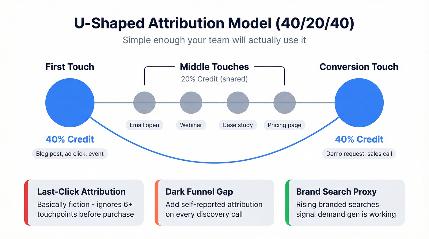 U-shaped attribution model with credit distribution visual