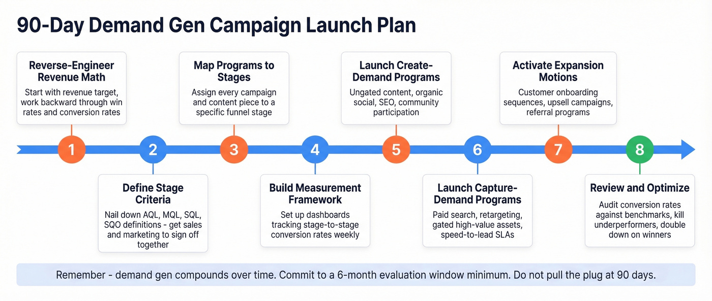 90-day demand generation campaign launch timeline