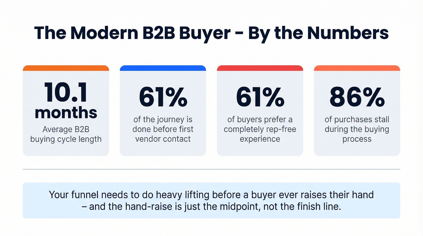 Key B2B buyer behavior statistics visual summary