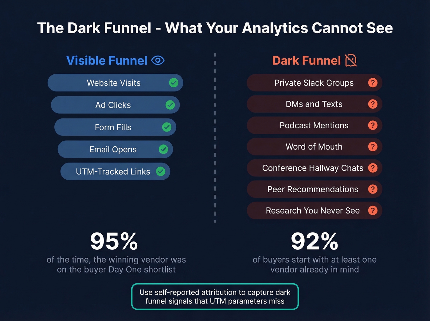 Dark funnel invisible buyer touchpoints diagram