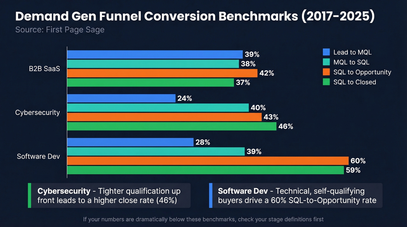 Demand generation funnel conversion benchmarks by industry