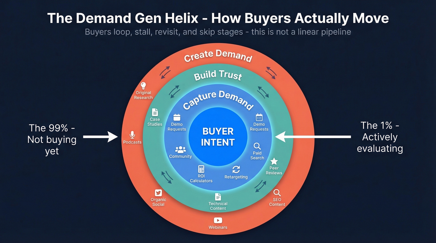 Demand generation funnel three-layer helix model diagram