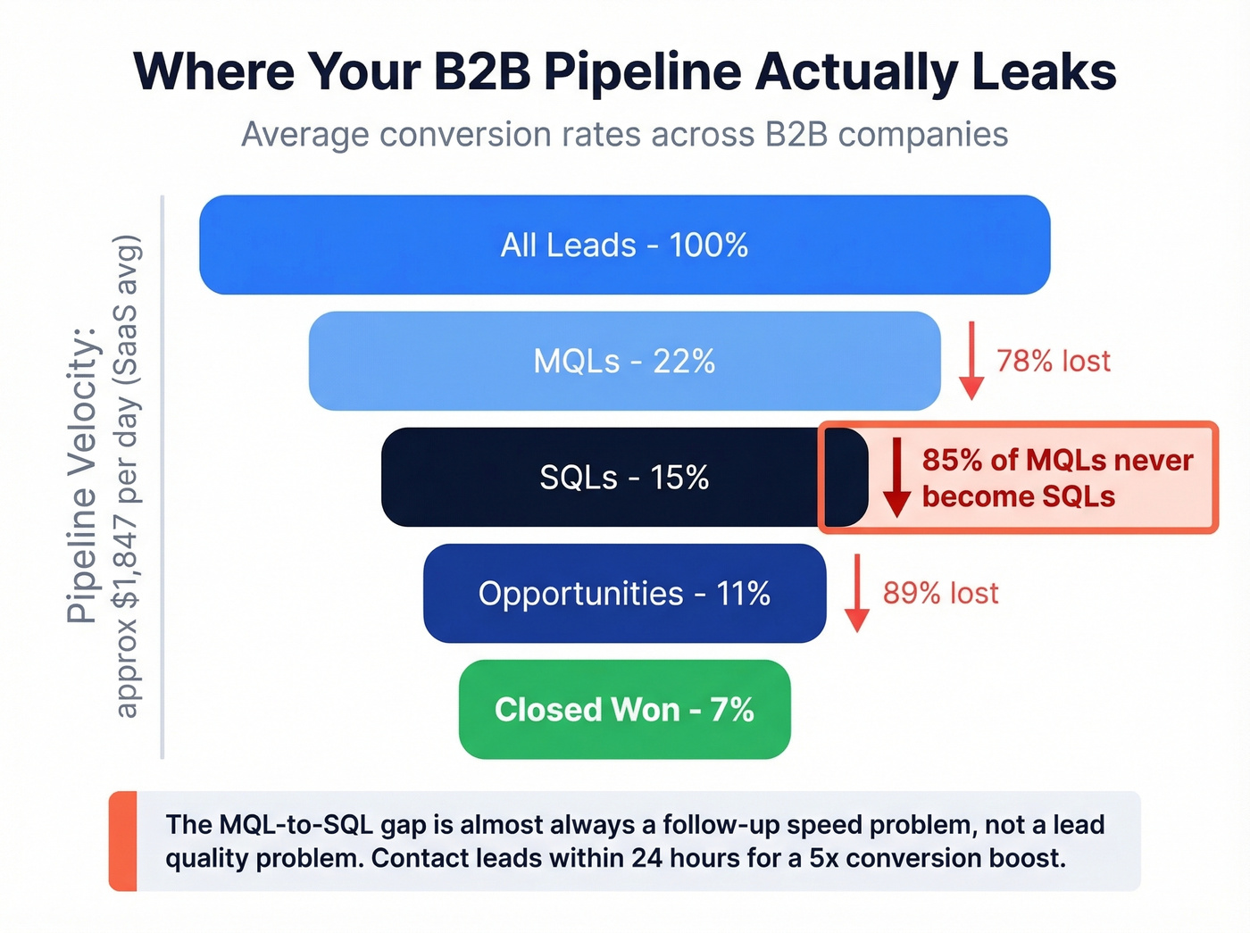 B2B funnel conversion benchmarks with leak points