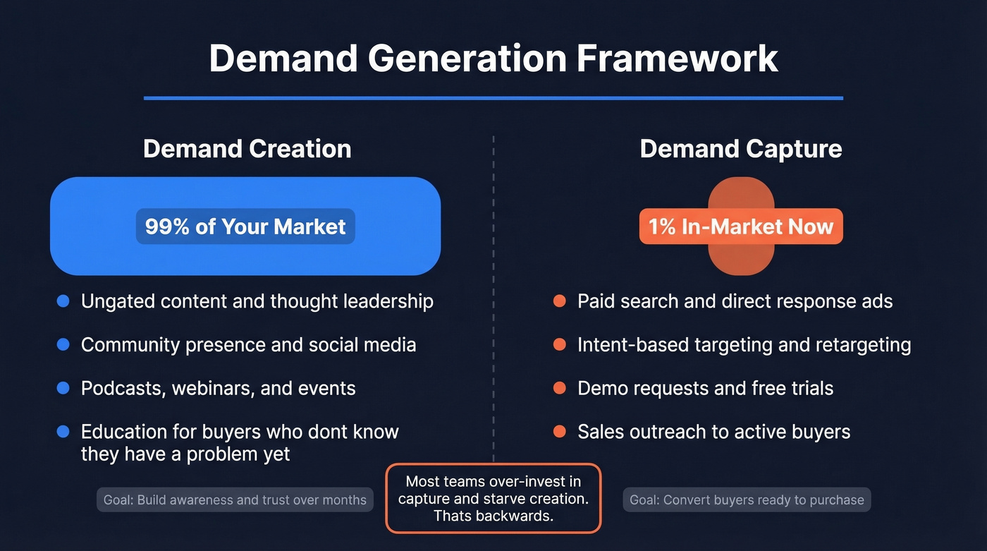 Demand creation vs demand capture framework diagram