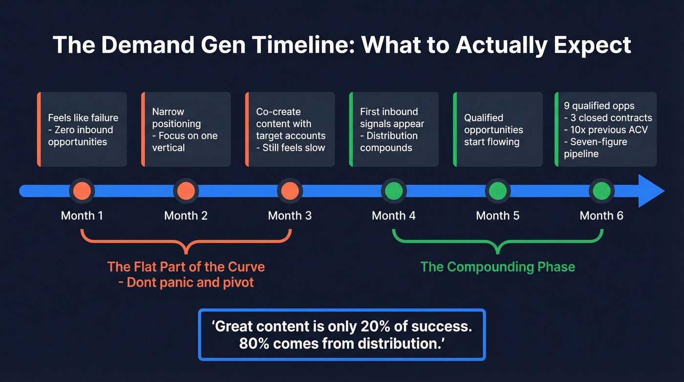 Six-month demand gen timeline from zero to pipeline