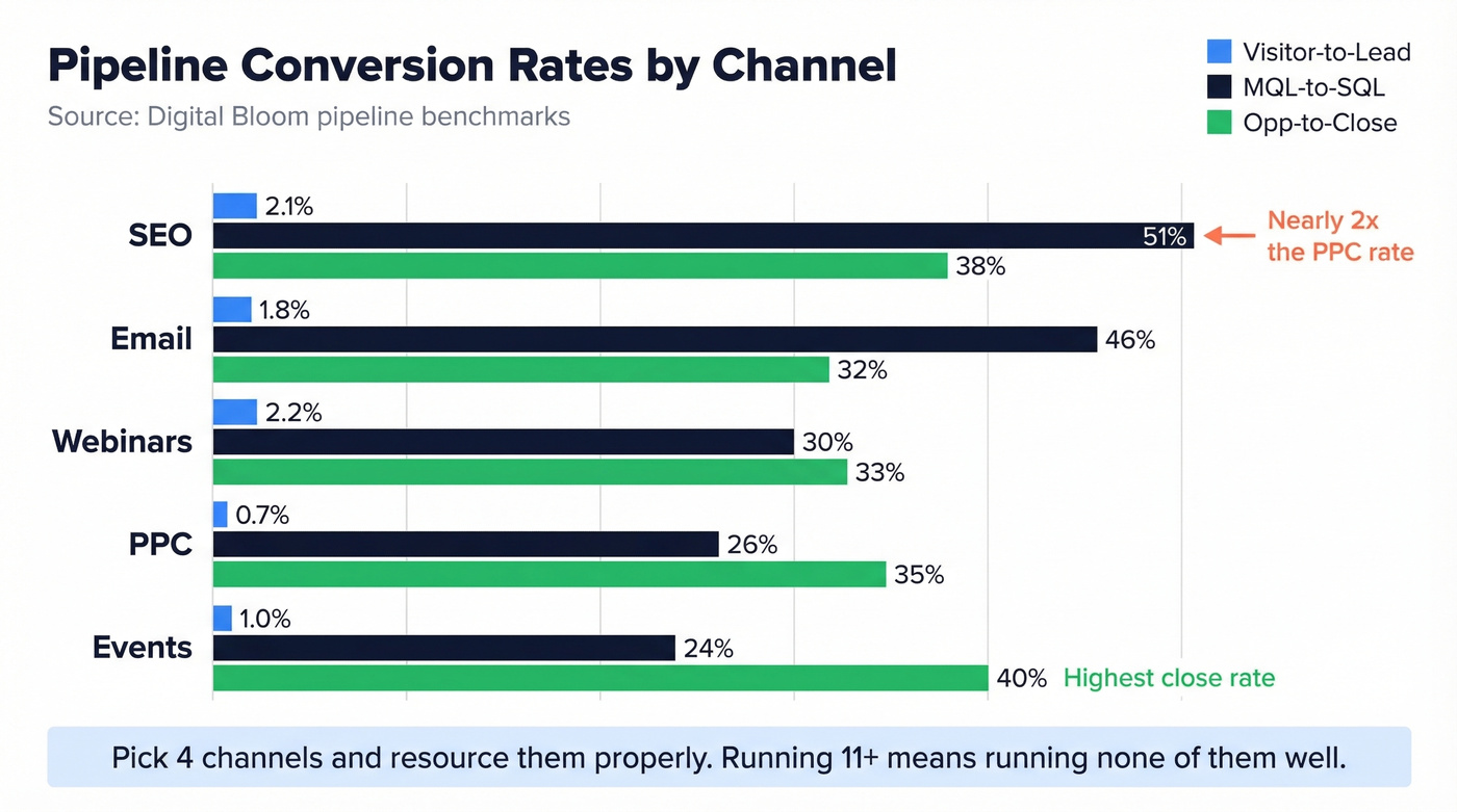 Pipeline conversion rates by marketing channel comparison