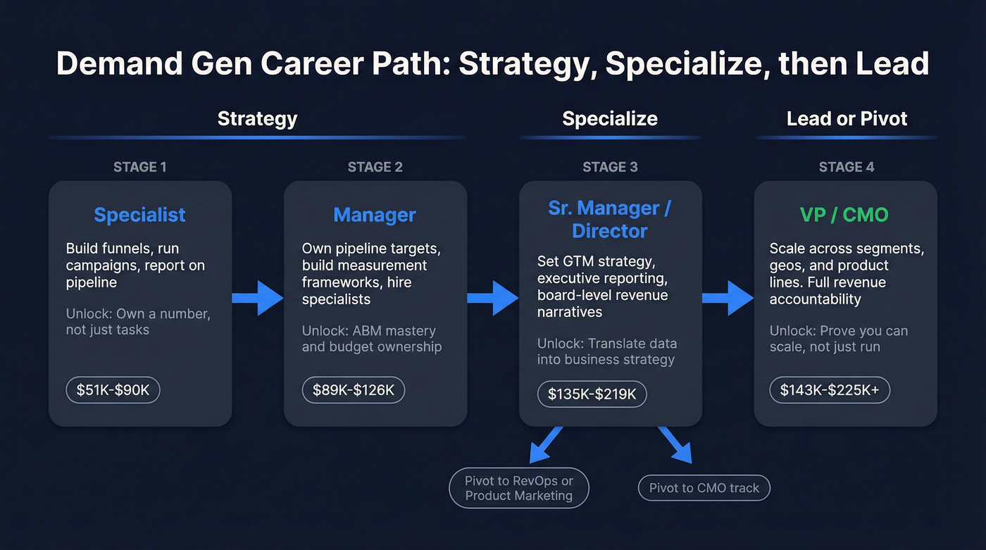 Demand generation marketer career progression path