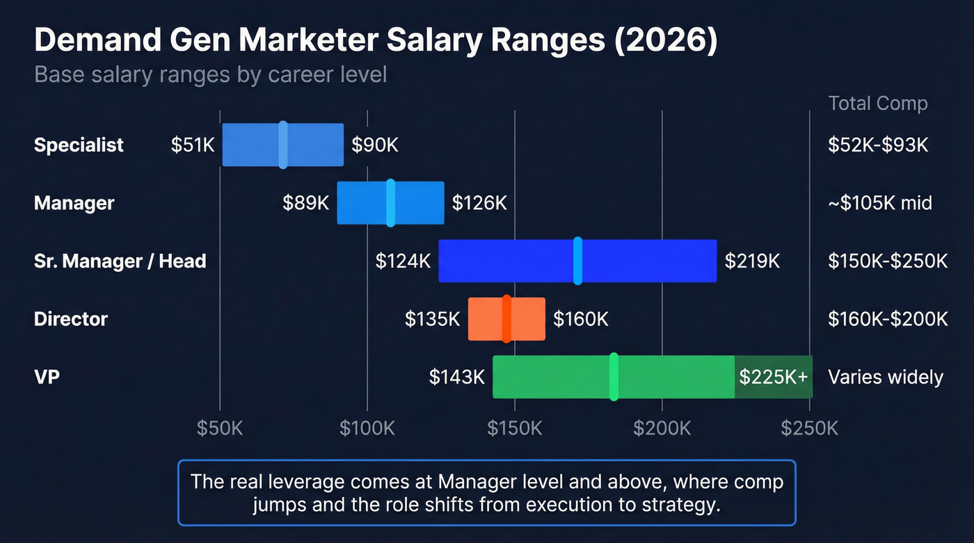 Demand generation marketer salary ranges by career level