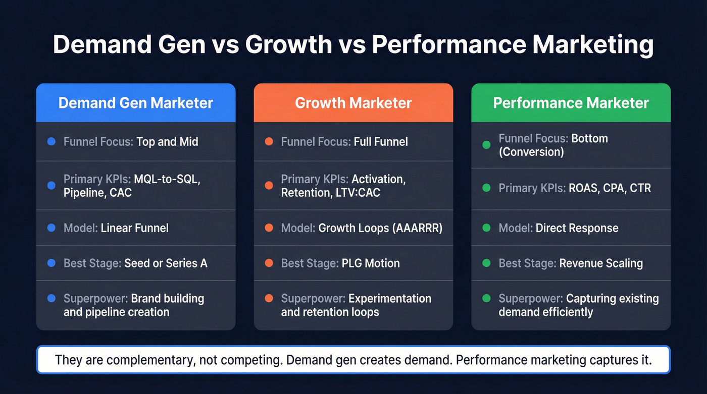 Visual comparison of demand gen, growth, and performance marketing roles