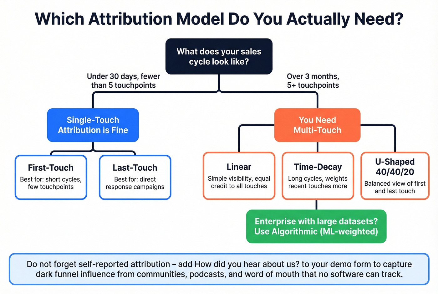 Attribution model decision tree by sales cycle length