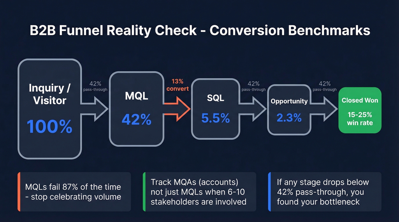 Funnel stage conversion rates with pass-through benchmarks