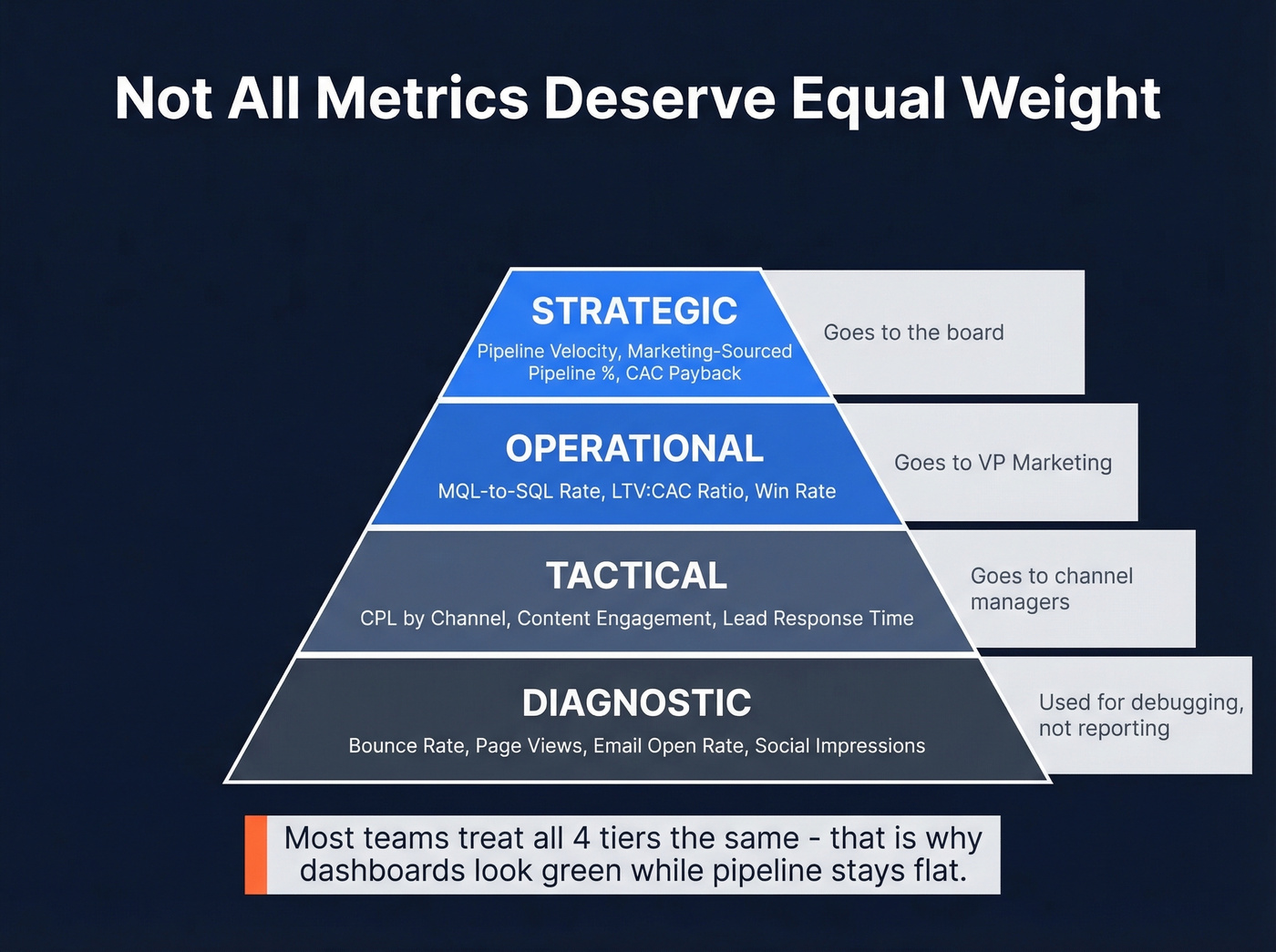 Four-tier KPI hierarchy from strategic to diagnostic
