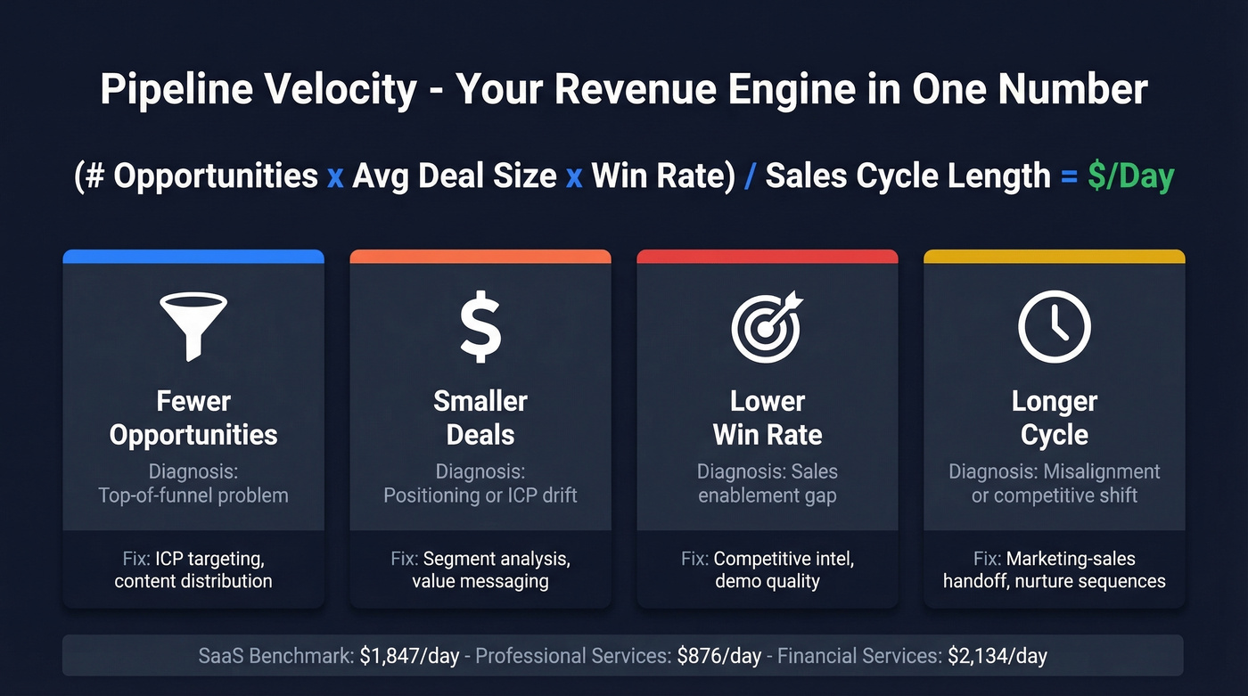 Pipeline velocity formula with four diagnostic levers