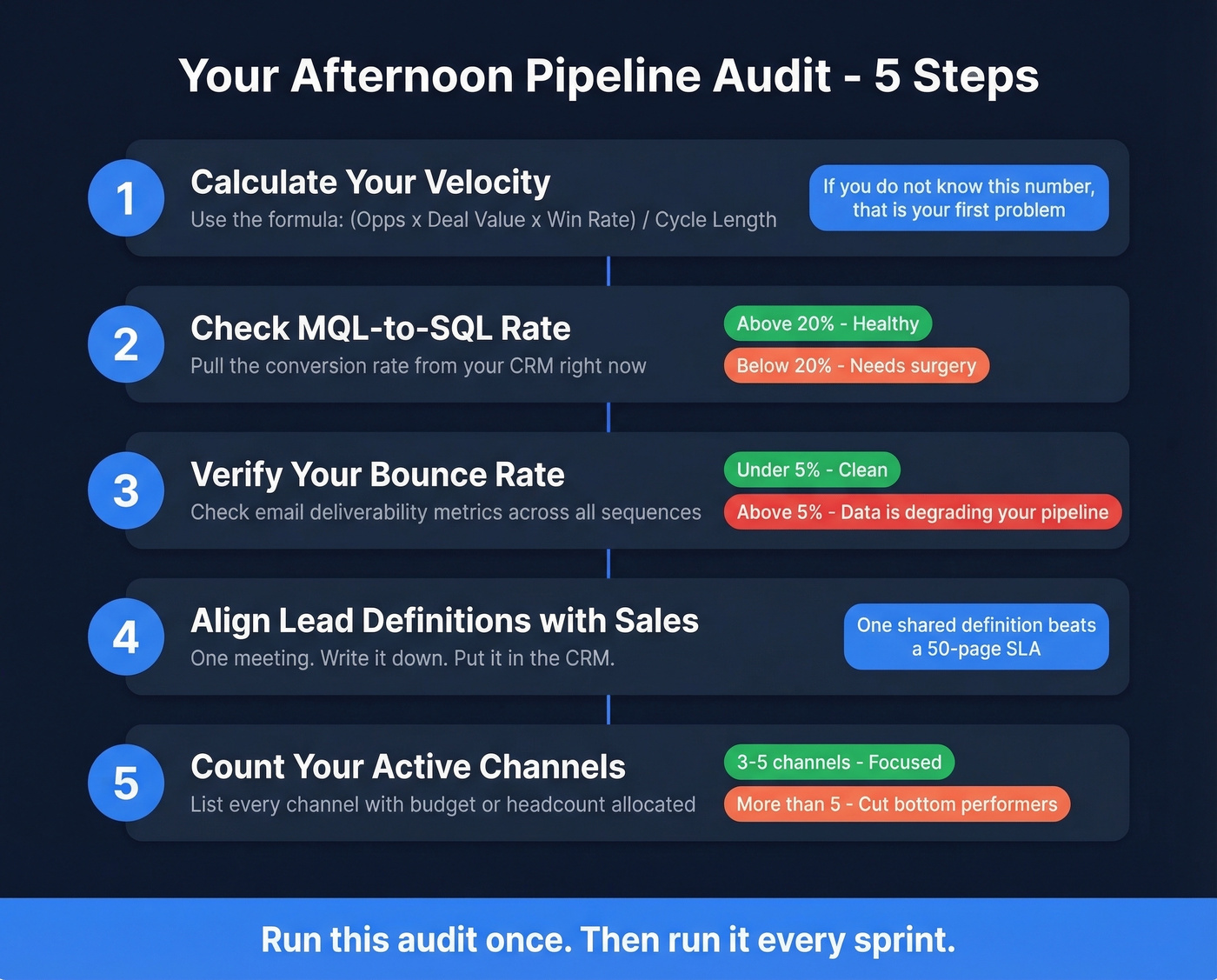 Five-step pipeline audit checklist with thresholds