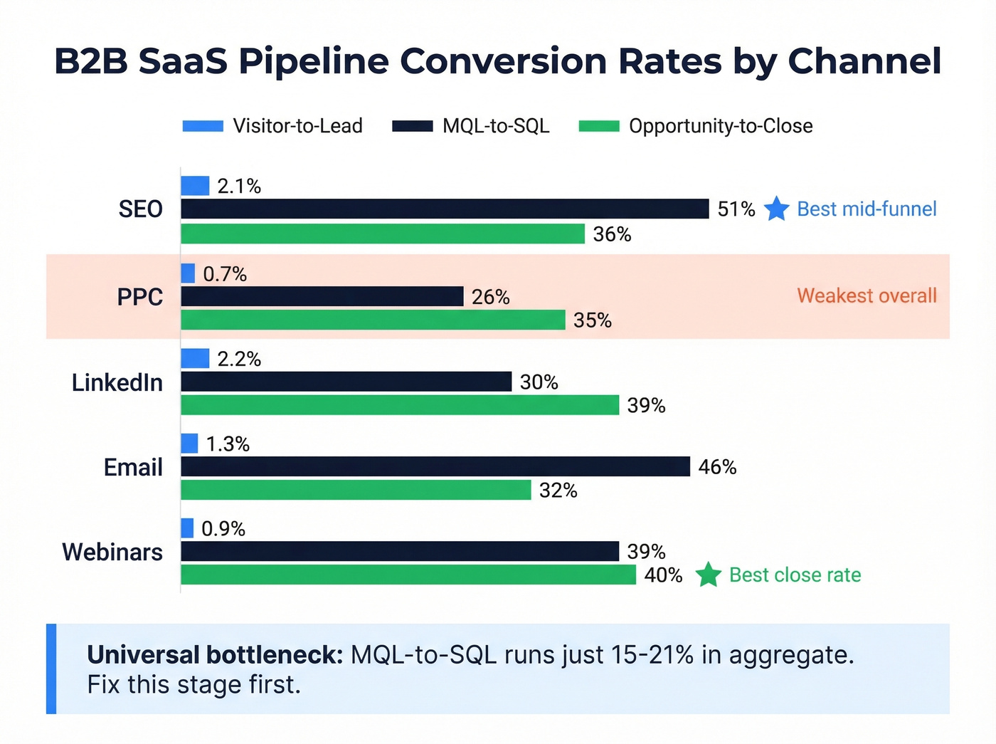 Channel conversion benchmarks comparison bar chart