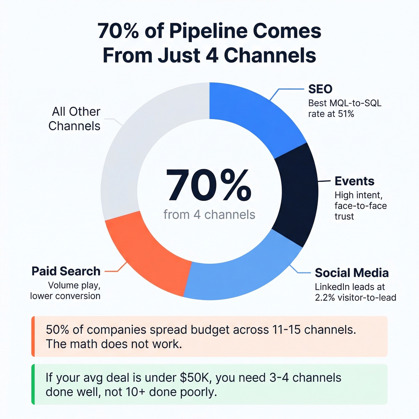 Four channels driving 70 percent of pipeline results