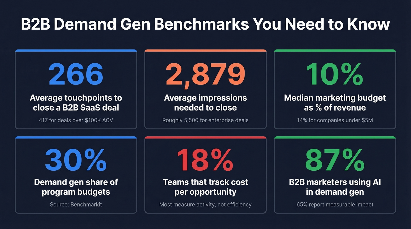 Key demand generation benchmarks and statistics dashboard