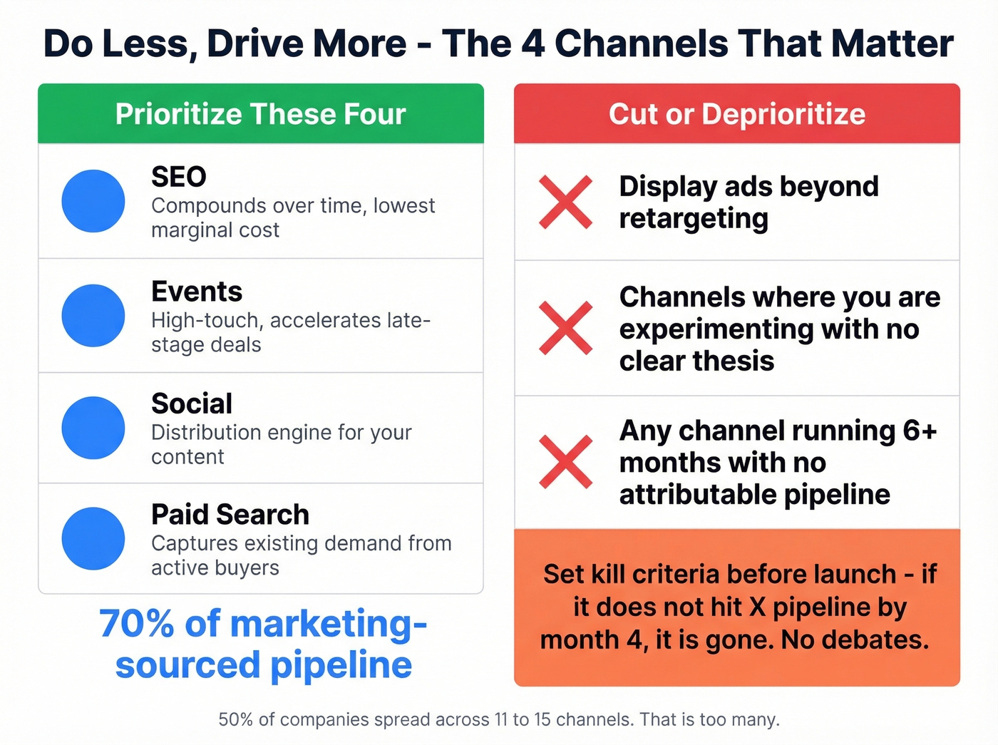 Channel priority matrix showing what to prioritize versus cut