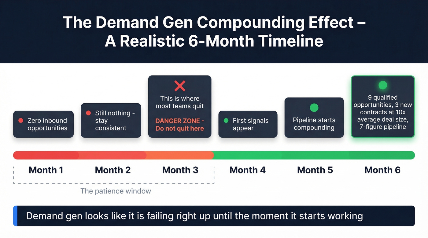 Six-month demand generation ramp timeline with results