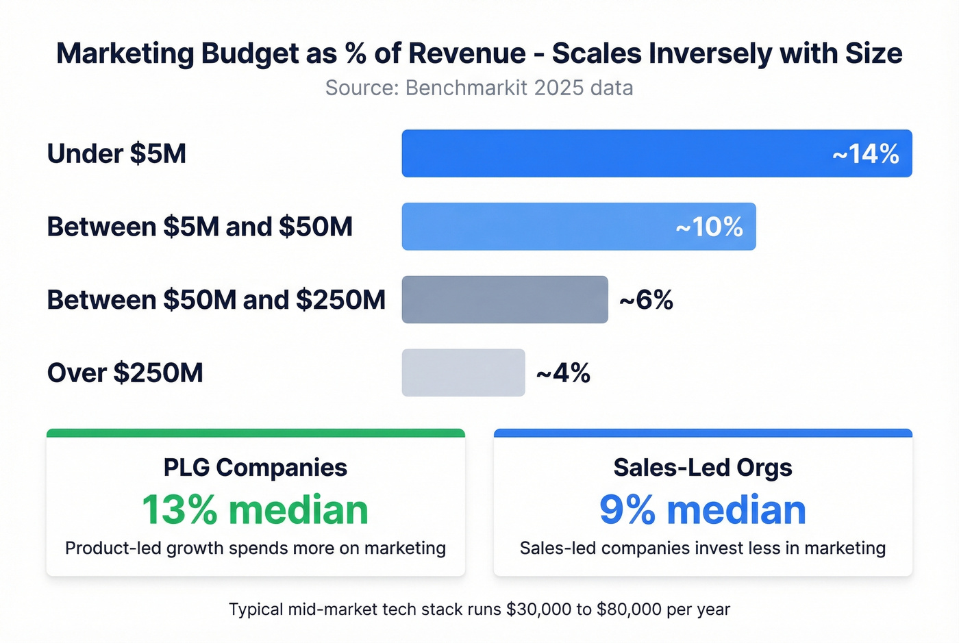 Marketing budget percentage by company revenue size
