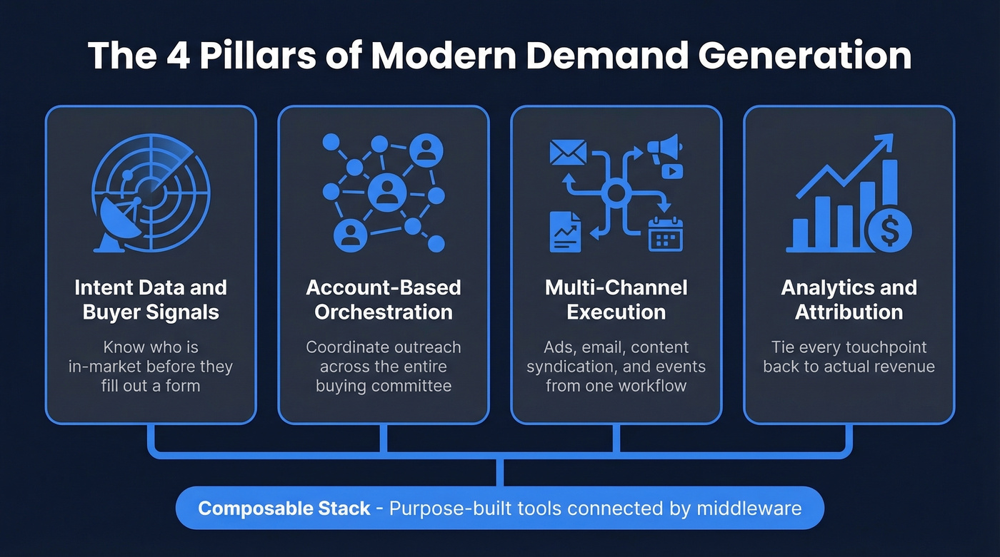 Four pillars of demand generation capabilities diagram
