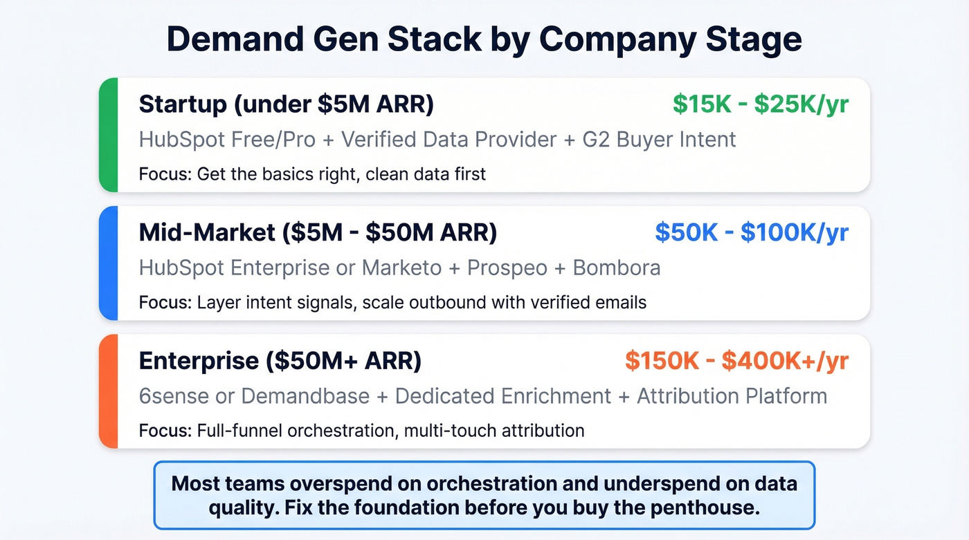 Demand gen stack recommendations by company stage