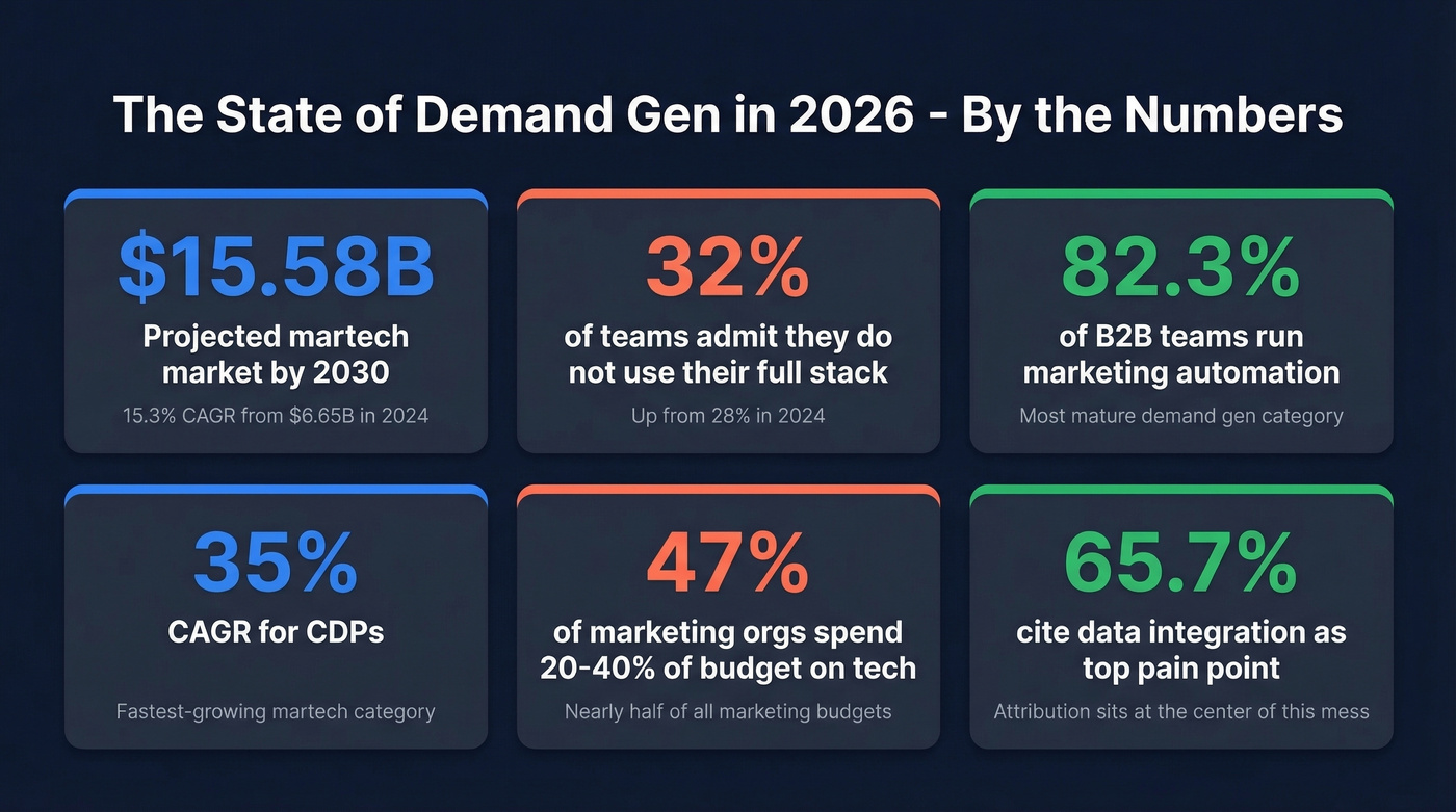 Key martech market statistics for 2026