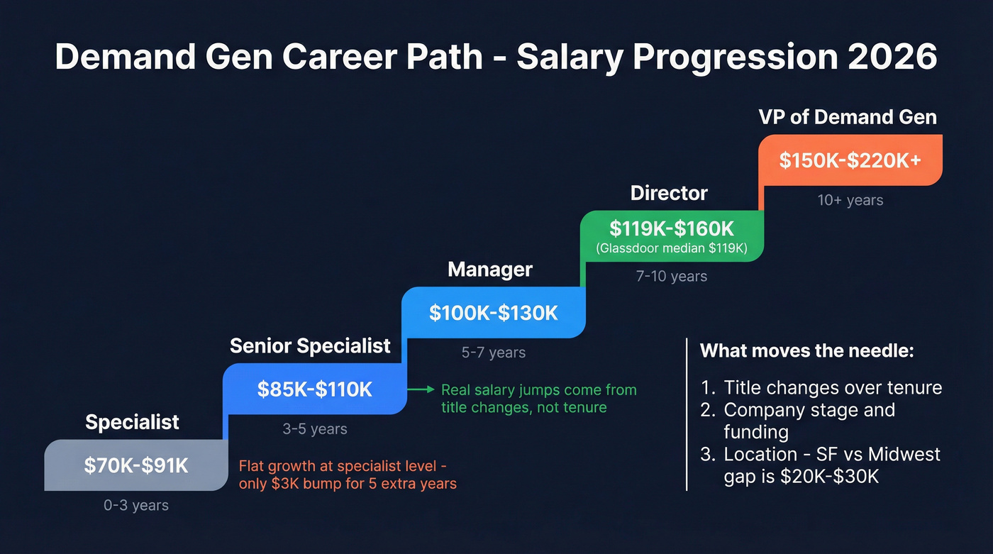 Salary progression chart from specialist to VP level demand gen roles