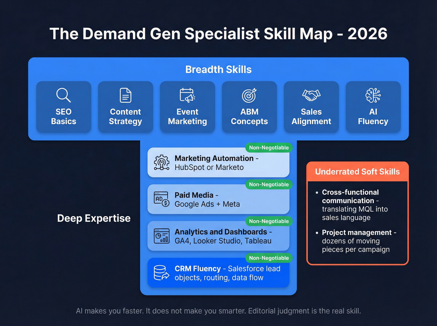 T-shaped skills diagram for demand generation specialists in 2026