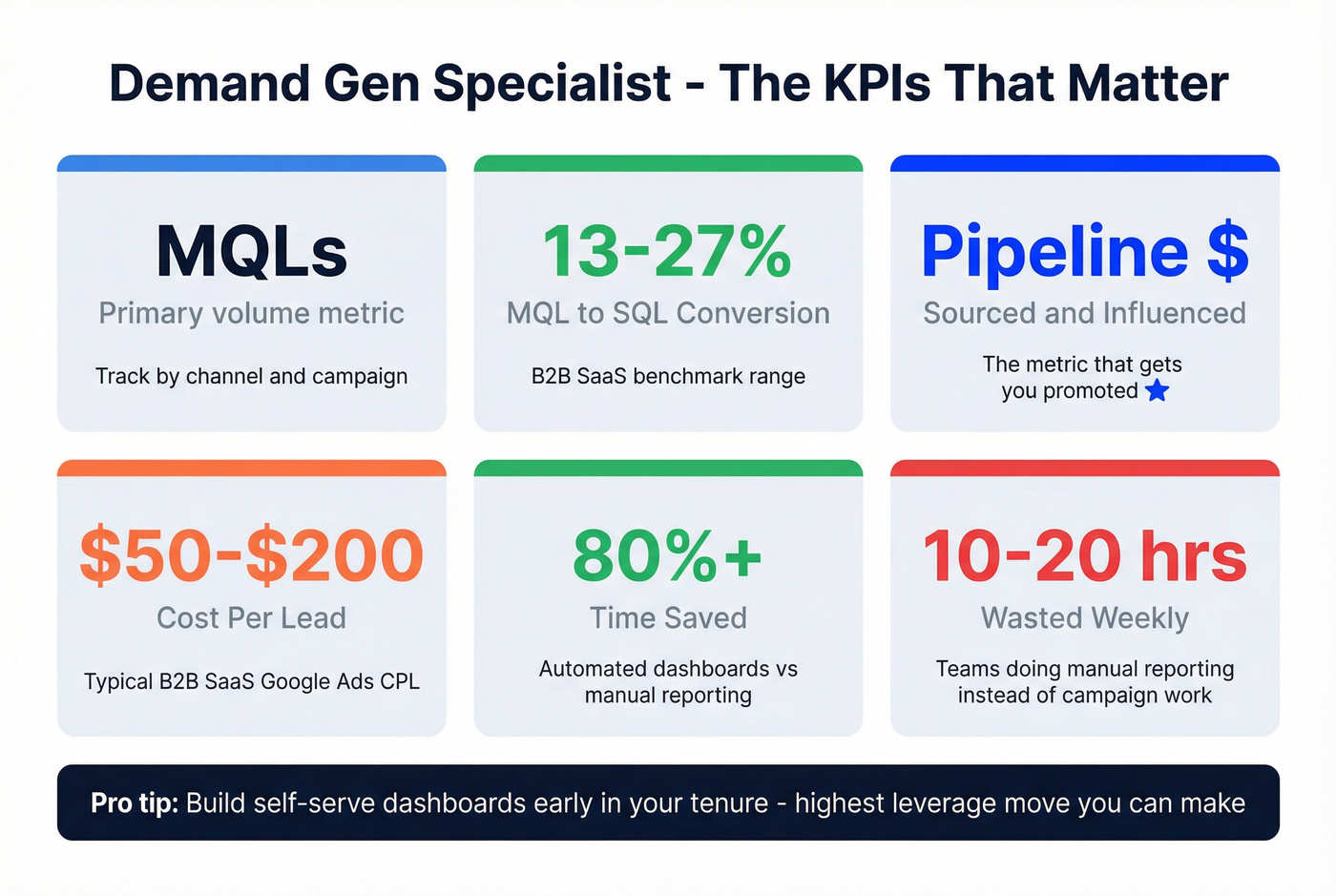 Key KPI benchmarks and metrics for demand gen specialists