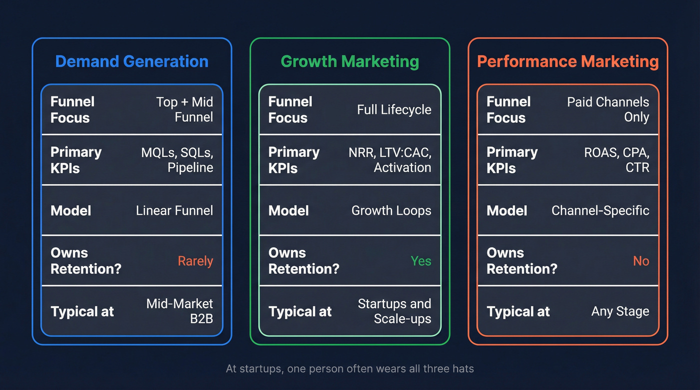 Comparison diagram of demand gen vs growth vs performance marketing roles