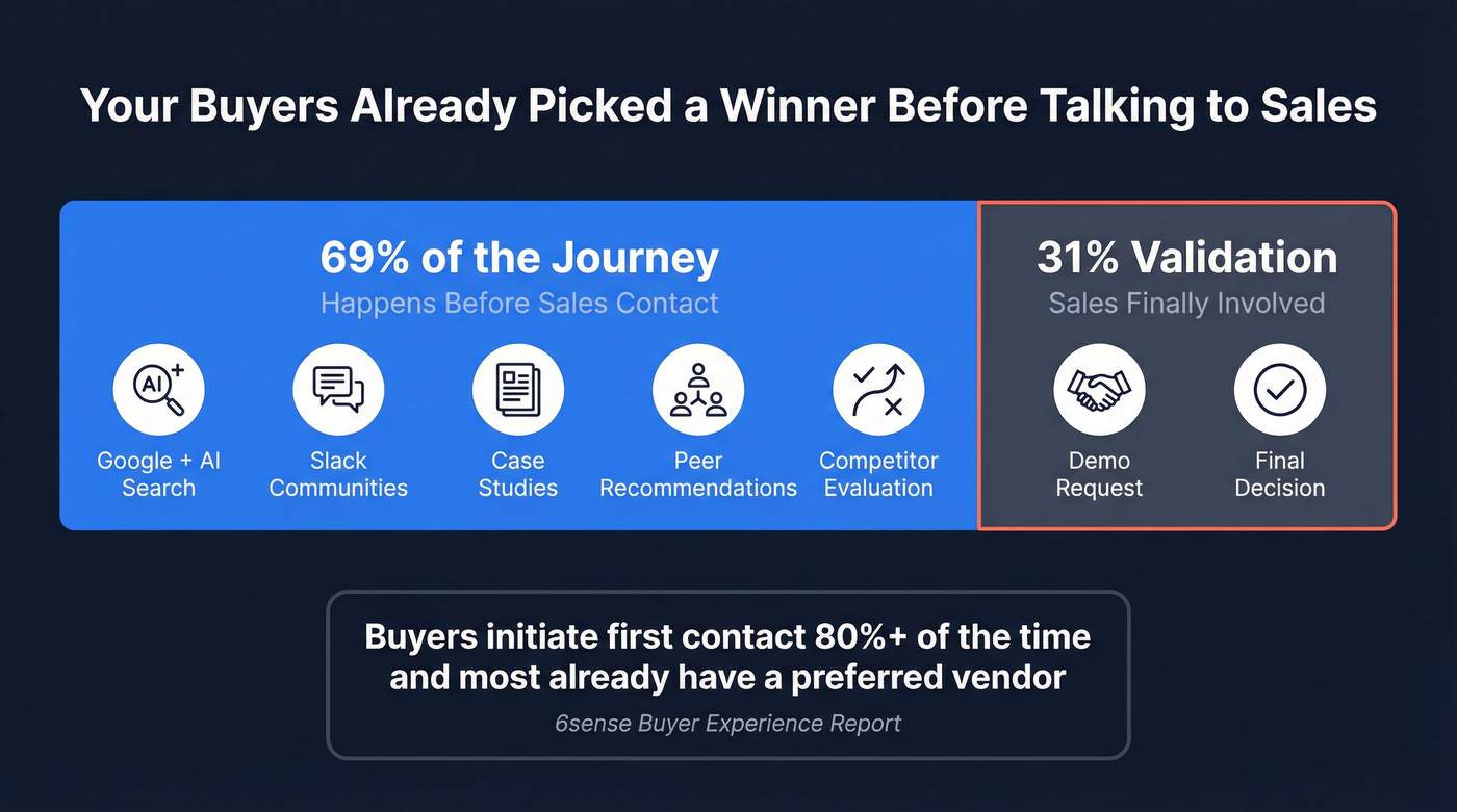 Buyer journey breakdown showing 69% invisible research phase