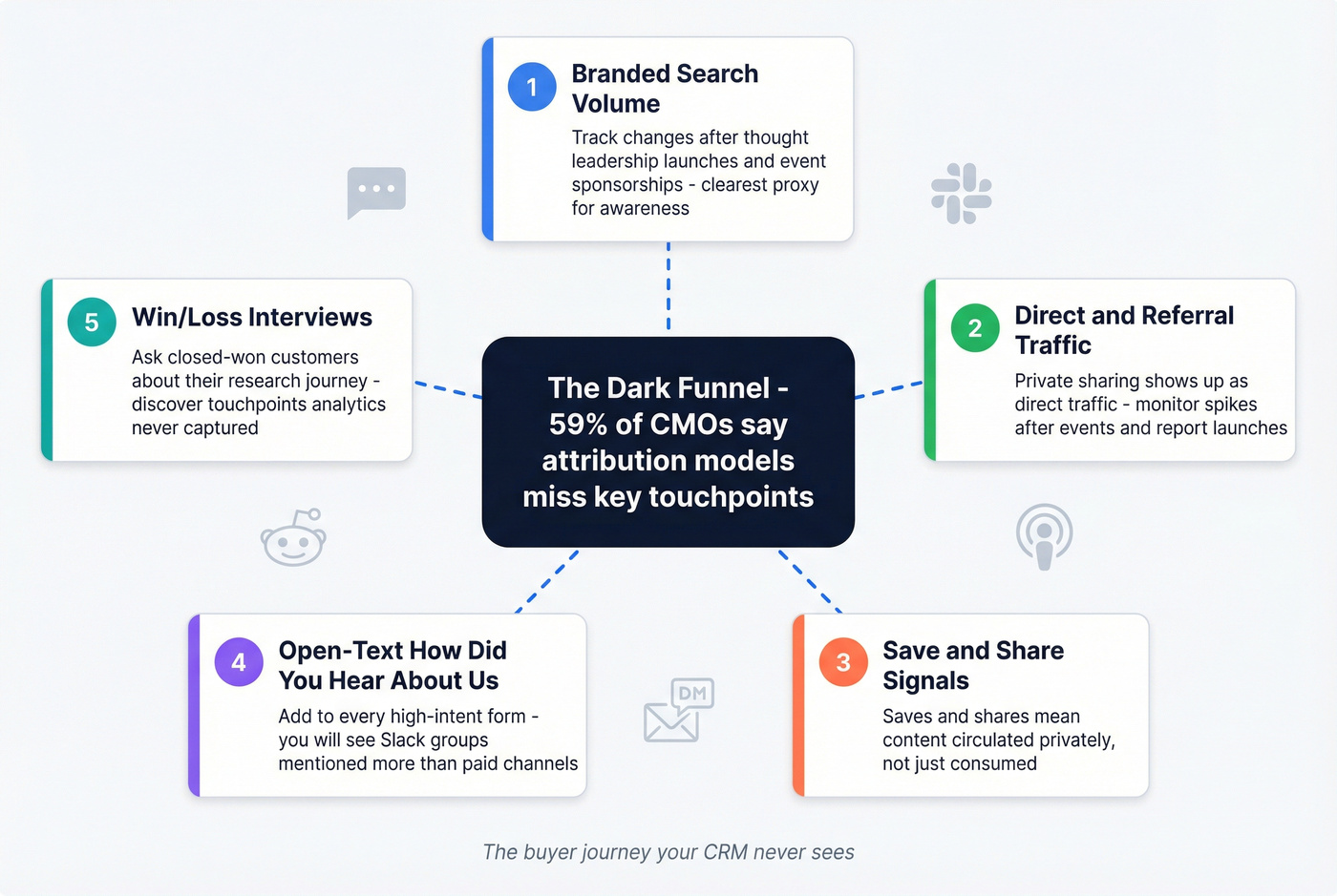 Dark funnel signals map showing five measurement methods