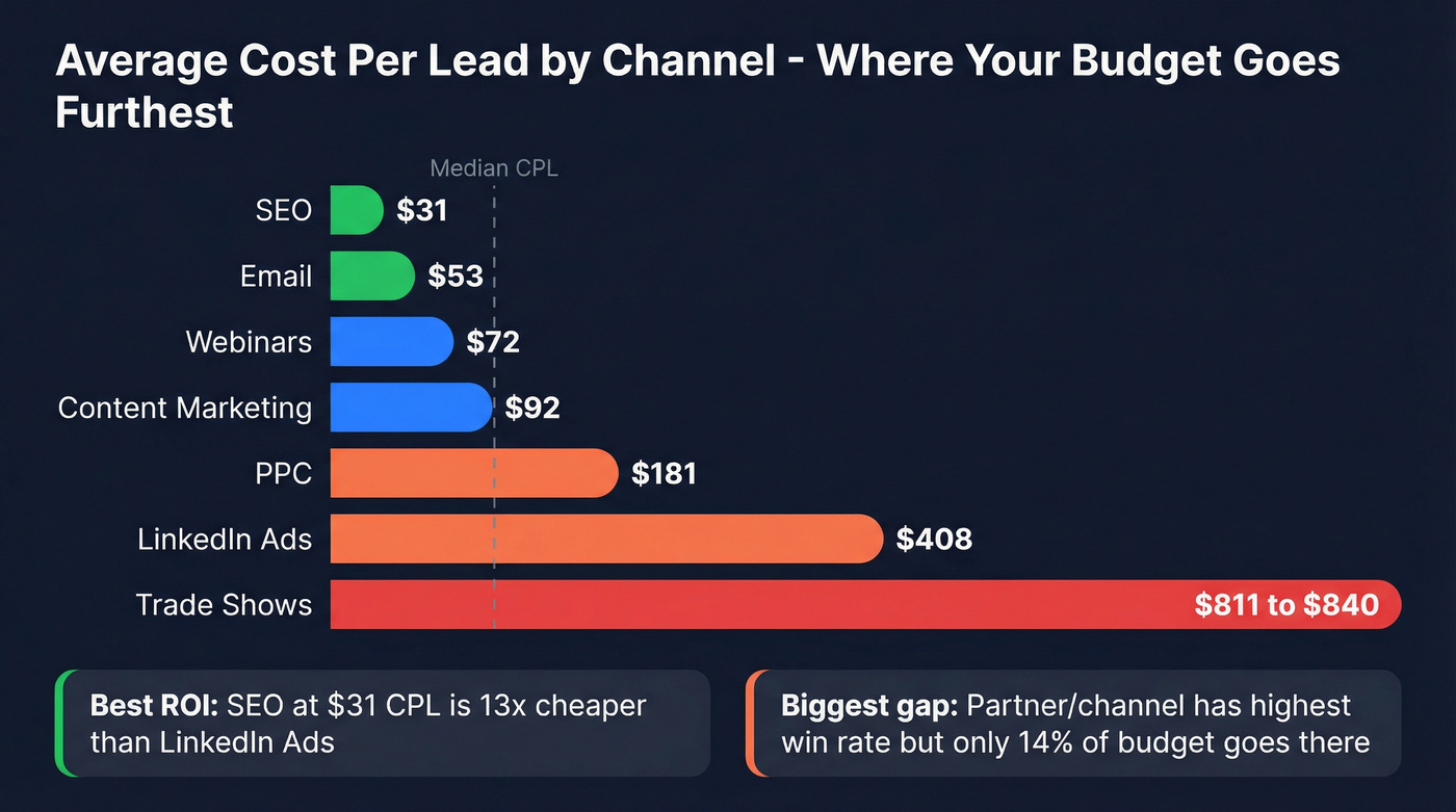 Channel CPL comparison bar chart with ROI context