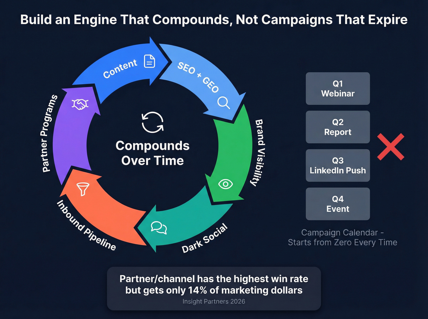 Demand gen flywheel engine showing compounding channel effects