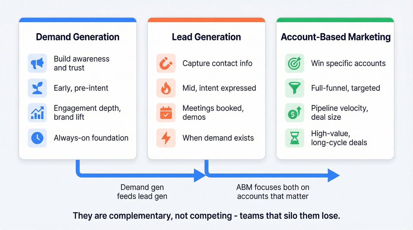 Visual comparison of demand gen, lead gen, and ABM strategies