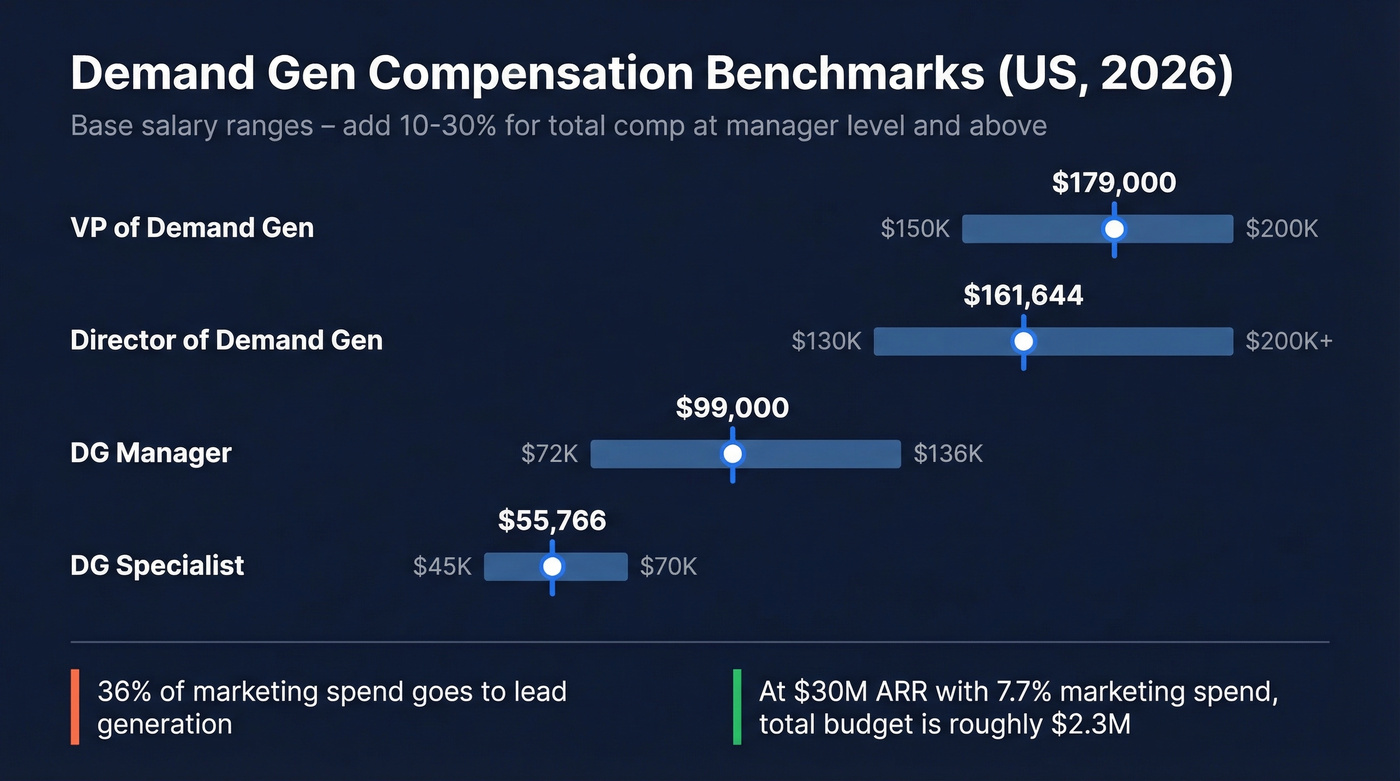 Demand gen team salary ranges horizontal bar chart