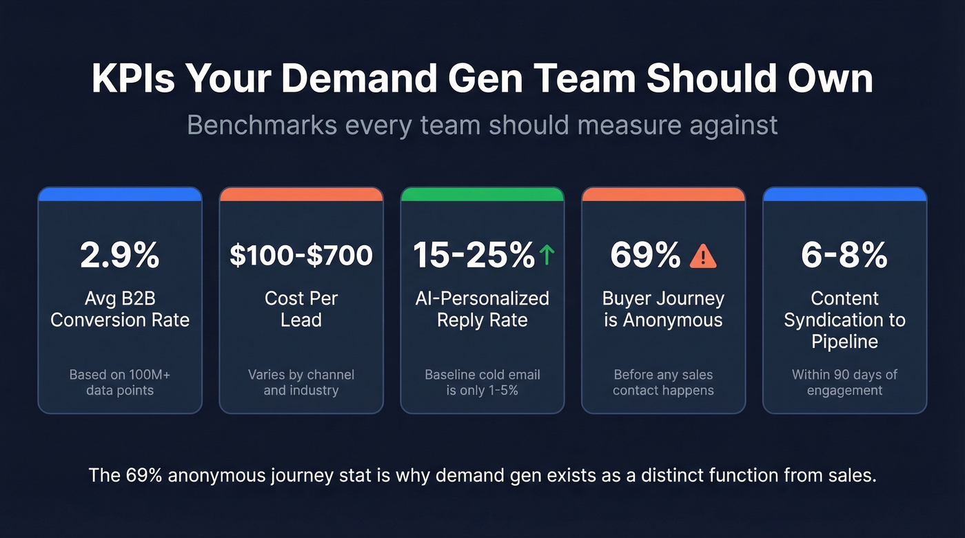 Key demand gen KPI benchmarks stat cards